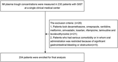 Changes in imatinib plasma trough level during long-term treatment in patients with intermediate- or high-risk gastrointestinal stromal tumors: Relationship between covariates and imatinib plasma trough level